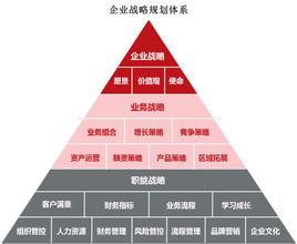 企業戰略規劃