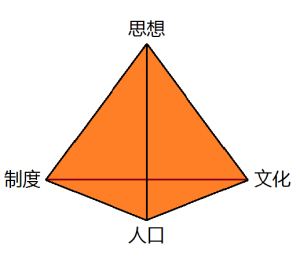 民族與國家興衰因素圖