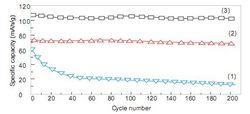 不同鋁箔的電池循環曲線圖（200周）