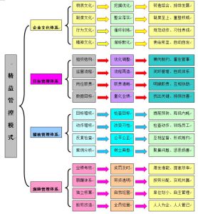 精益管理四大體系