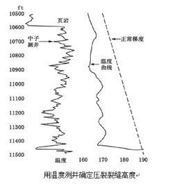 生產測井