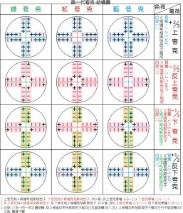 不單獨出現的三色夸克-模型圖