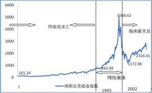 納斯達克指數