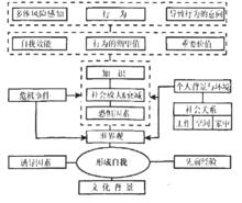 深層認知結構與表層產物之間的路徑連結圖