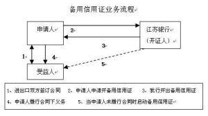 商業信用證