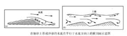 侵蝕一改造水流效應