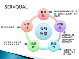 SERVQUAL模型