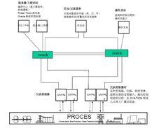 典型的Ovation系統結構