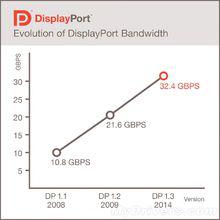 DisplayPort接口