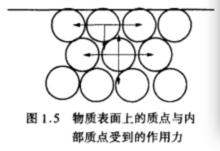 物質表面上的質點與內部質點受到的作用力