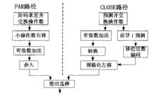 浮點加法器