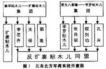 元末軍閥混戰關係圖