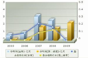 盈利趨勢