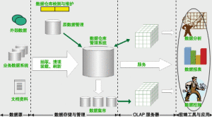 電信BI