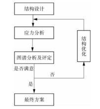 圖2 人孔凸緣結構設計流程