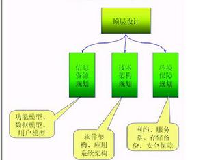 信息資源規劃