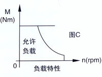 轉速--力矩特性圖示