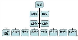 畢節學院大學生創業者協會組織結構圖