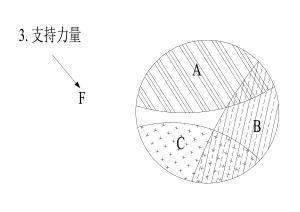 第三步尋找支持力量F