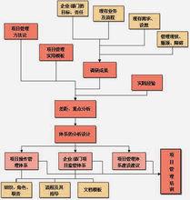 項目管理師考試內容