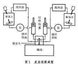 反應注射成型