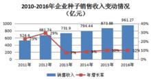 數據來源：《2015年中國種業發展報告》