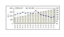 生物藥品製造業總資產及同比增速