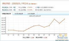 貴合新園價格走勢