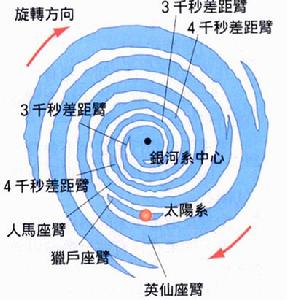 太陽系旋臂