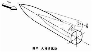 機身空氣動力特性