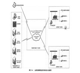 遠程視頻監控系統