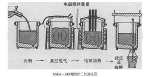 ASEA--SKF精煉法