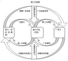 二次售賣理論