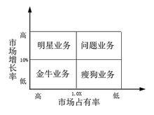 波斯頓矩陣圖