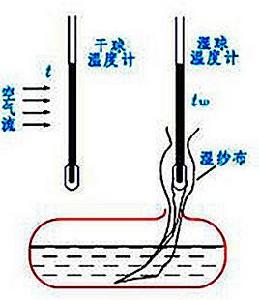 熱力學濕球溫度