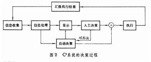 指揮、控制和通信系統