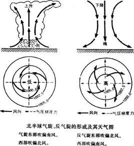 氣壓系統