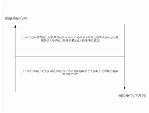 HOMO-LUMO能級