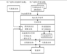 快速資料庫存取