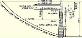 正常蓄水位