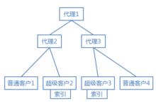 圖5 索引位於超級客戶端