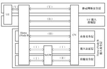 圖5‑21  Home eNode B 安全架構層次