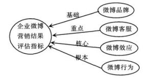 消費效果指標體系