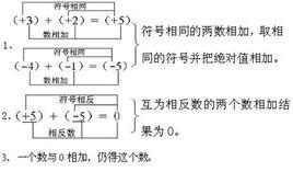 有理數加法法則