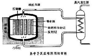 核反應堆材料