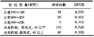 受迫停運率