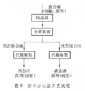 油料加工