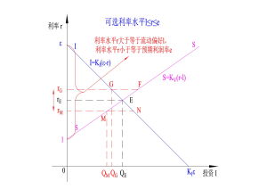 貨幣市場的均衡--可選利率水平