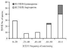 裸子植物和被子植物種群異交率的分布