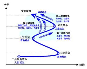 經典現代化理論